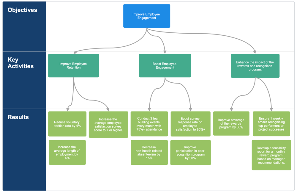 HR OKR diargam example